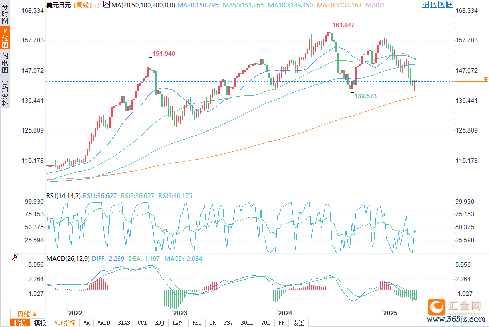 （美元兑日元周线图 来源：易汇通）