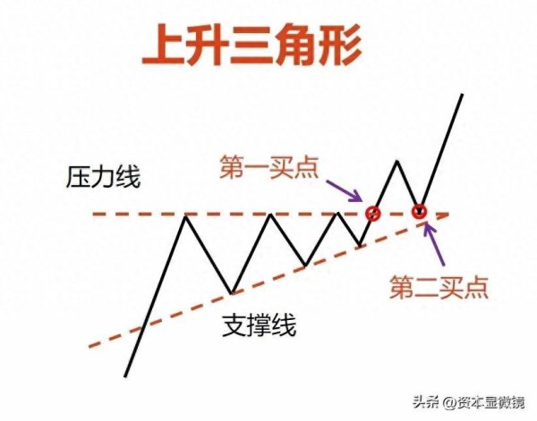 配资好评股票配资网站 上升三角形突破：量价配合与主力资金拉升的完美形态，附选股公式