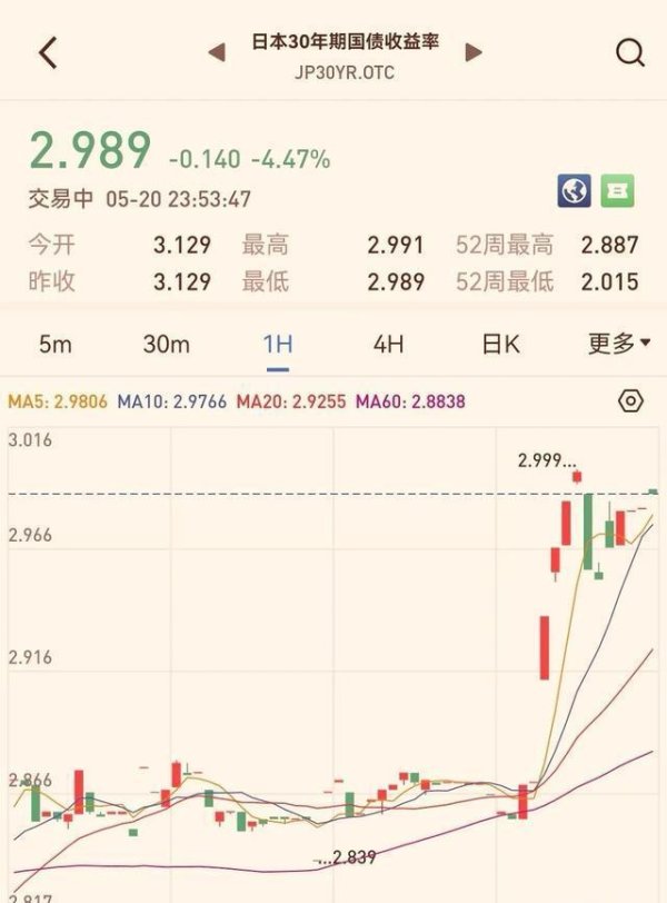 股票短线配资 日本国债市场现“预警信号”，全球资金或将迎来新一轮波动？