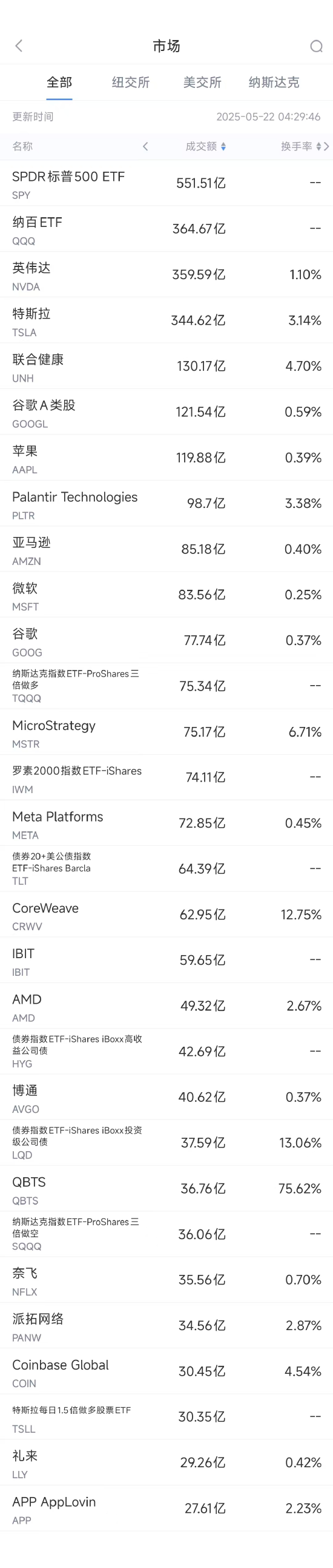 股票配资十倍网站 5月21日美股成交额前20：英伟达在华市占率从95%暴跌至50%